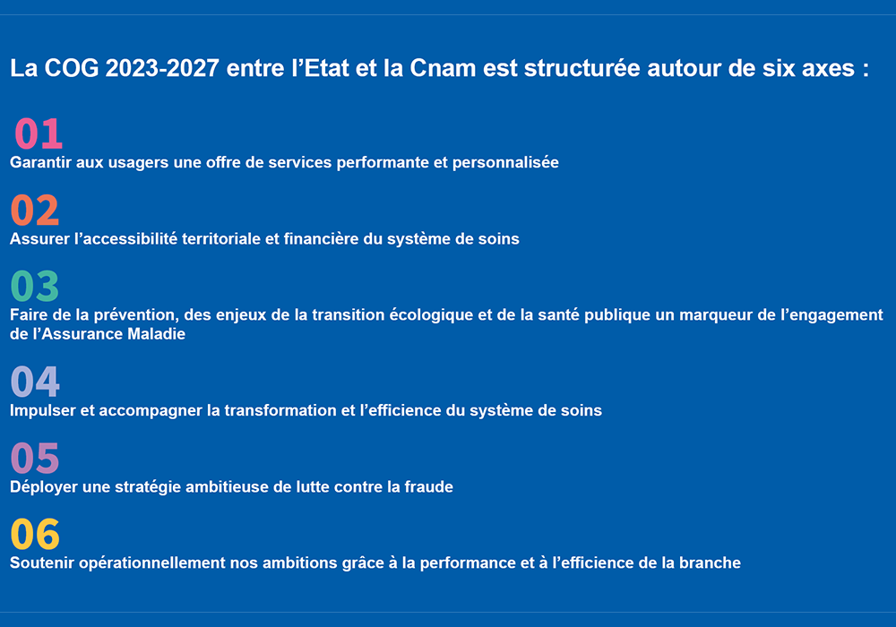 La COG 2023-2027 entre l’Etat et la Cnam est structurée autour de six axes principaux